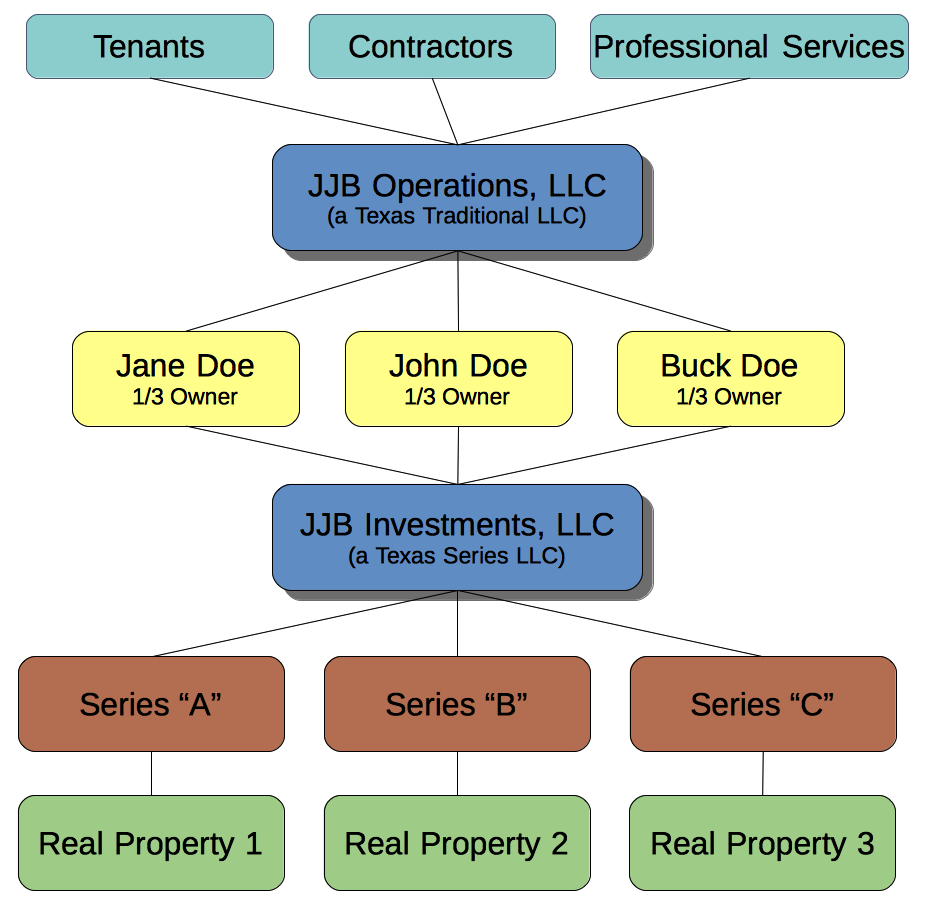 Business Structures