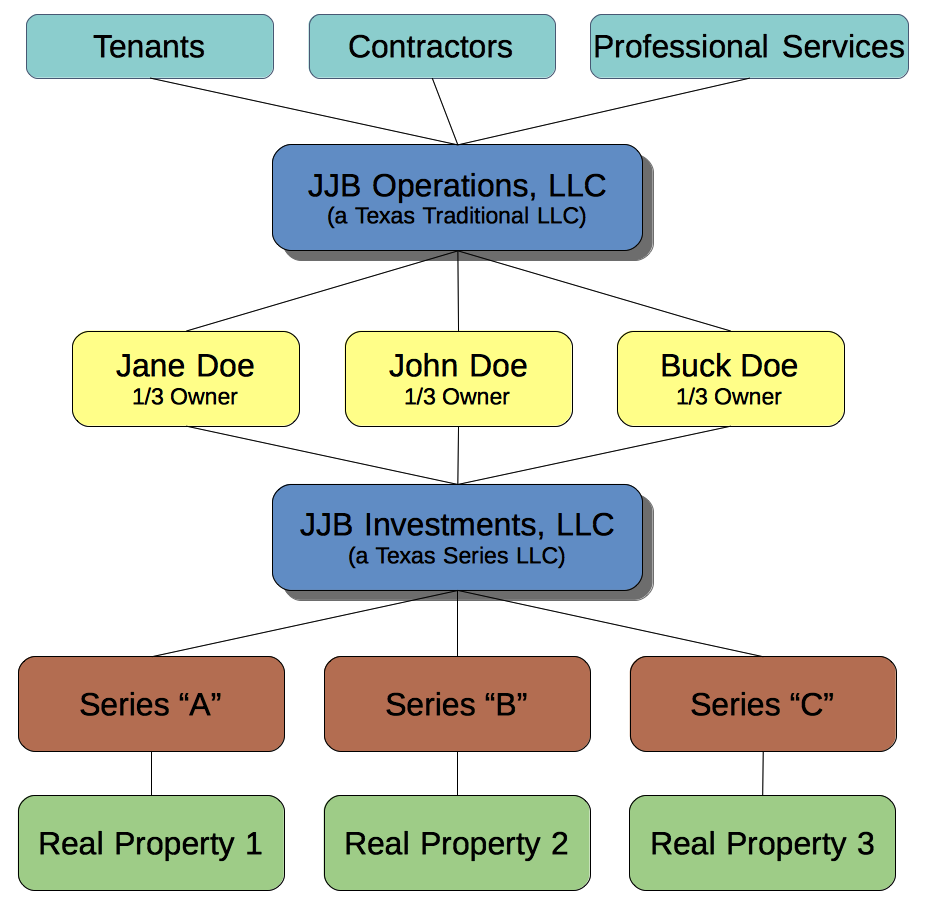 In Company Chart