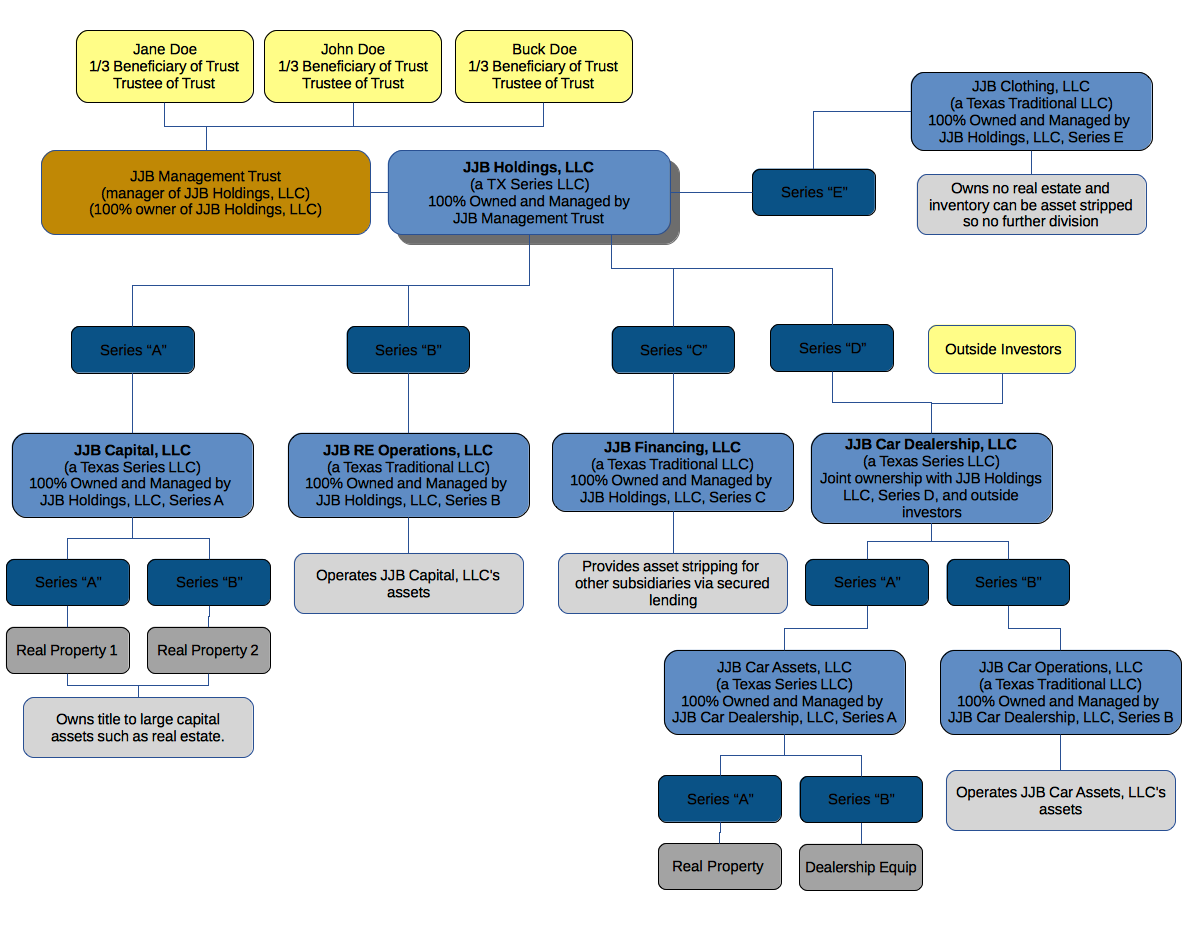 Entity Organization Chart